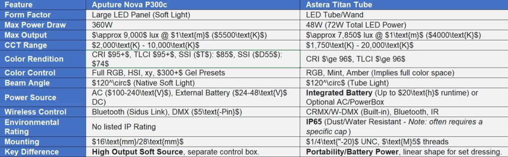 Nova P300 Vs Astera Titan Tube